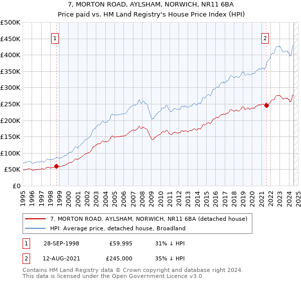 7, MORTON ROAD, AYLSHAM, NORWICH, NR11 6BA: Price paid vs HM Land Registry's House Price Index