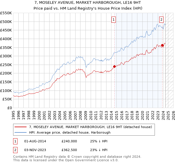 7, MOSELEY AVENUE, MARKET HARBOROUGH, LE16 9HT: Price paid vs HM Land Registry's House Price Index