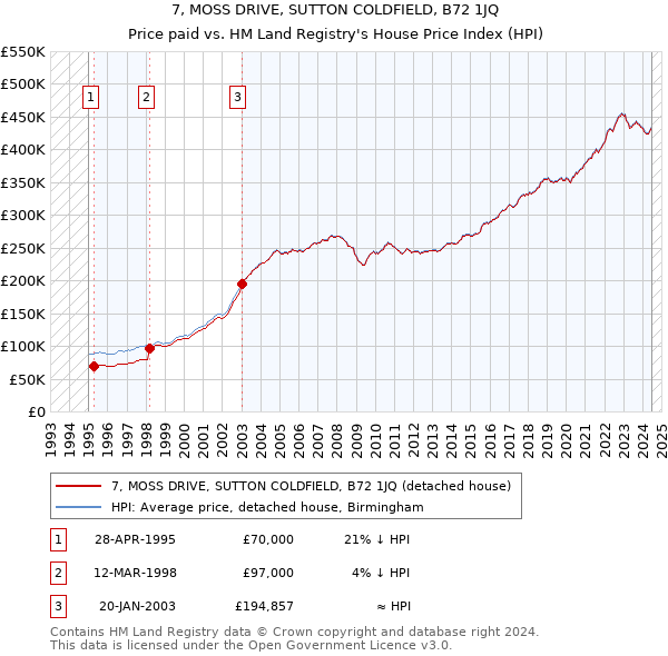 7, MOSS DRIVE, SUTTON COLDFIELD, B72 1JQ: Price paid vs HM Land Registry's House Price Index