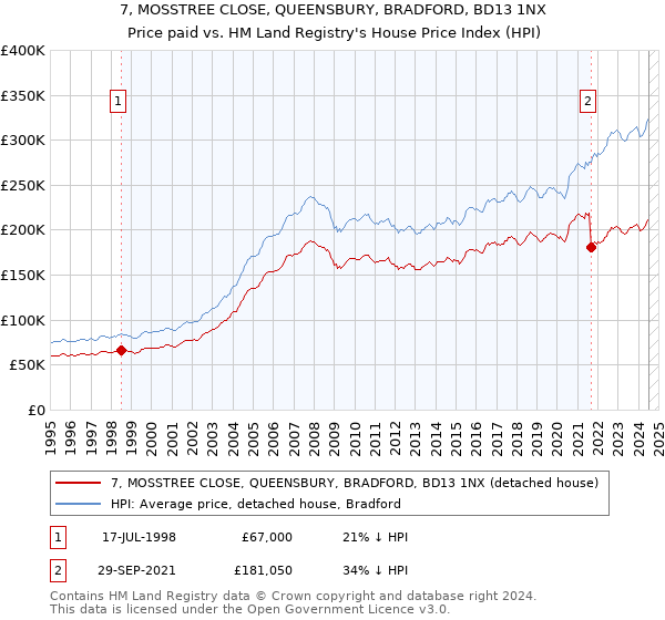 7, MOSSTREE CLOSE, QUEENSBURY, BRADFORD, BD13 1NX: Price paid vs HM Land Registry's House Price Index