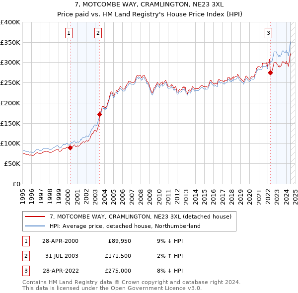 7, MOTCOMBE WAY, CRAMLINGTON, NE23 3XL: Price paid vs HM Land Registry's House Price Index