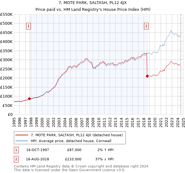 7, MOTE PARK, SALTASH, PL12 4JX: Price paid vs HM Land Registry's House Price Index