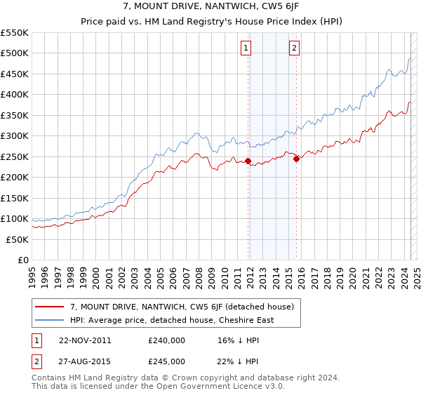 7, MOUNT DRIVE, NANTWICH, CW5 6JF: Price paid vs HM Land Registry's House Price Index