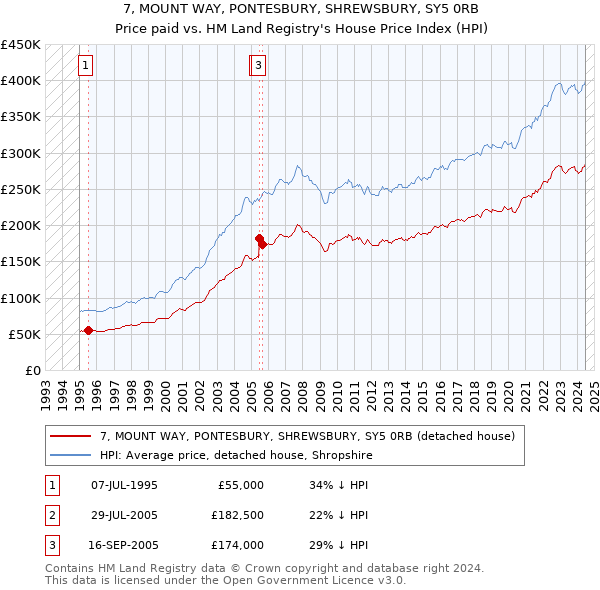 7, MOUNT WAY, PONTESBURY, SHREWSBURY, SY5 0RB: Price paid vs HM Land Registry's House Price Index