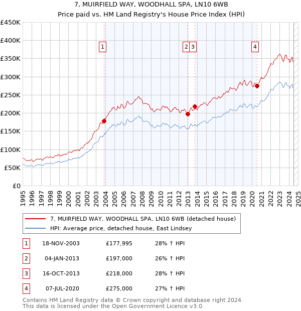 7, MUIRFIELD WAY, WOODHALL SPA, LN10 6WB: Price paid vs HM Land Registry's House Price Index