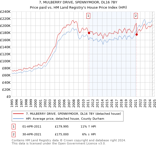 7, MULBERRY DRIVE, SPENNYMOOR, DL16 7BY: Price paid vs HM Land Registry's House Price Index