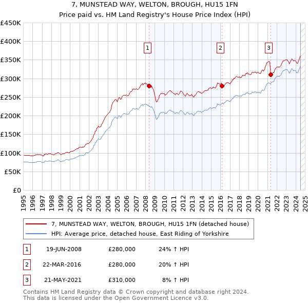 7, MUNSTEAD WAY, WELTON, BROUGH, HU15 1FN: Price paid vs HM Land Registry's House Price Index