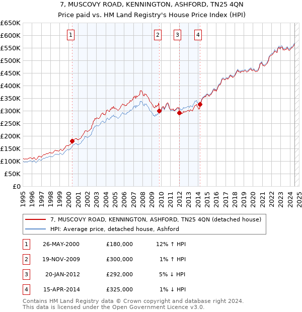 7, MUSCOVY ROAD, KENNINGTON, ASHFORD, TN25 4QN: Price paid vs HM Land Registry's House Price Index