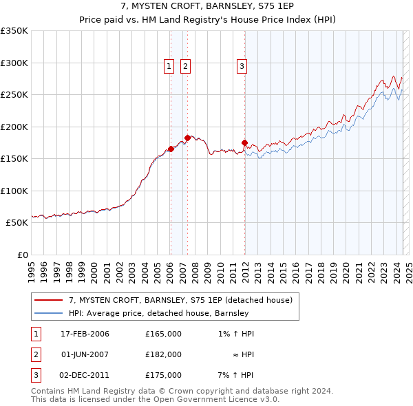 7, MYSTEN CROFT, BARNSLEY, S75 1EP: Price paid vs HM Land Registry's House Price Index