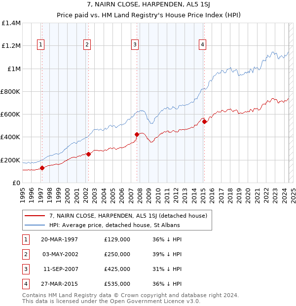 7, NAIRN CLOSE, HARPENDEN, AL5 1SJ: Price paid vs HM Land Registry's House Price Index