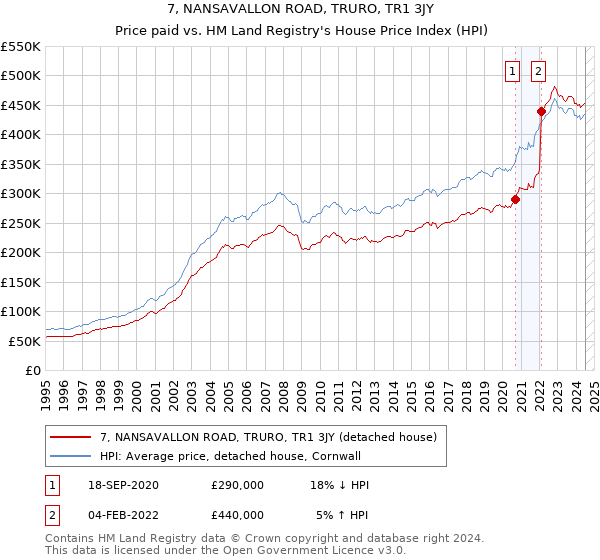 7, NANSAVALLON ROAD, TRURO, TR1 3JY: Price paid vs HM Land Registry's House Price Index