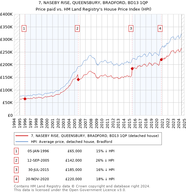 7, NASEBY RISE, QUEENSBURY, BRADFORD, BD13 1QP: Price paid vs HM Land Registry's House Price Index