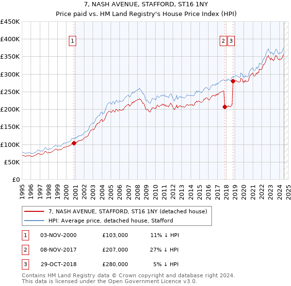 7, NASH AVENUE, STAFFORD, ST16 1NY: Price paid vs HM Land Registry's House Price Index