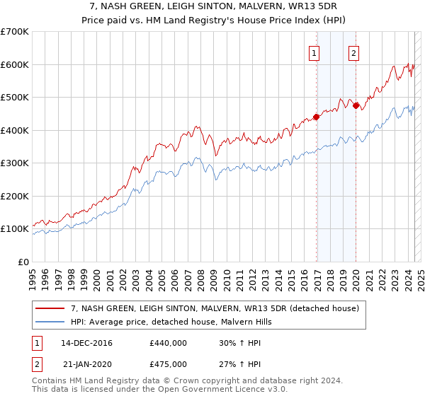 7, NASH GREEN, LEIGH SINTON, MALVERN, WR13 5DR: Price paid vs HM Land Registry's House Price Index