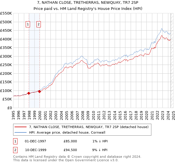 7, NATHAN CLOSE, TRETHERRAS, NEWQUAY, TR7 2SP: Price paid vs HM Land Registry's House Price Index