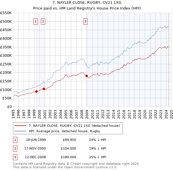 7, NAYLER CLOSE, RUGBY, CV21 1XG: Price paid vs HM Land Registry's House Price Index