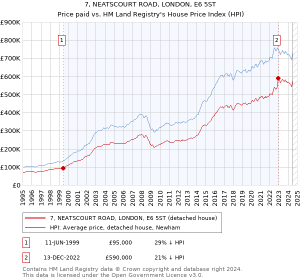 7, NEATSCOURT ROAD, LONDON, E6 5ST: Price paid vs HM Land Registry's House Price Index