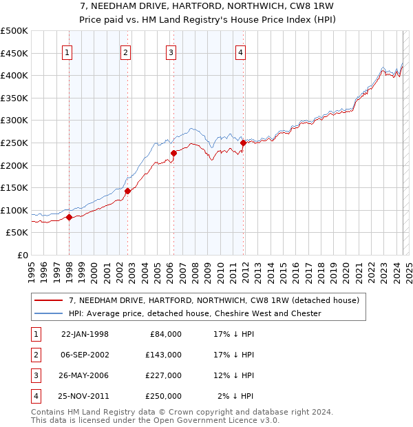 7, NEEDHAM DRIVE, HARTFORD, NORTHWICH, CW8 1RW: Price paid vs HM Land Registry's House Price Index