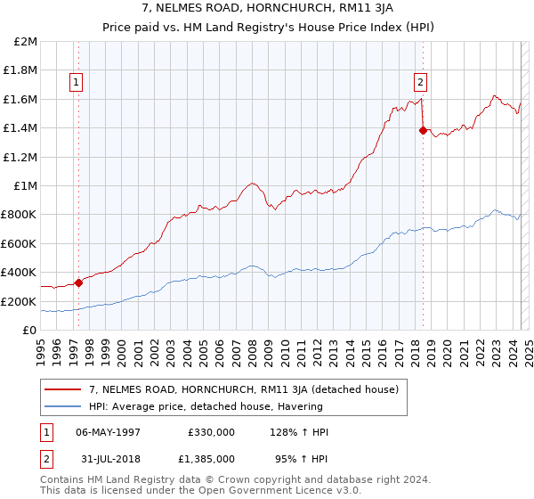 7, NELMES ROAD, HORNCHURCH, RM11 3JA: Price paid vs HM Land Registry's House Price Index