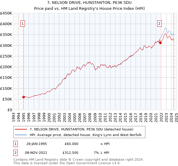 7, NELSON DRIVE, HUNSTANTON, PE36 5DU: Price paid vs HM Land Registry's House Price Index