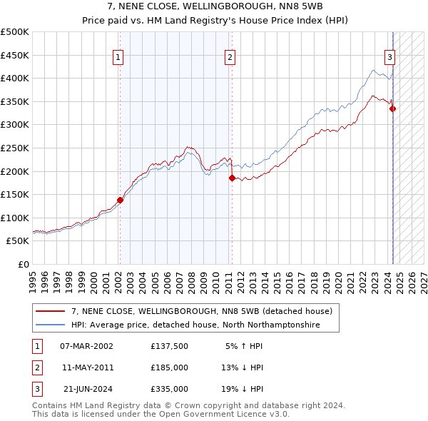 7, NENE CLOSE, WELLINGBOROUGH, NN8 5WB: Price paid vs HM Land Registry's House Price Index