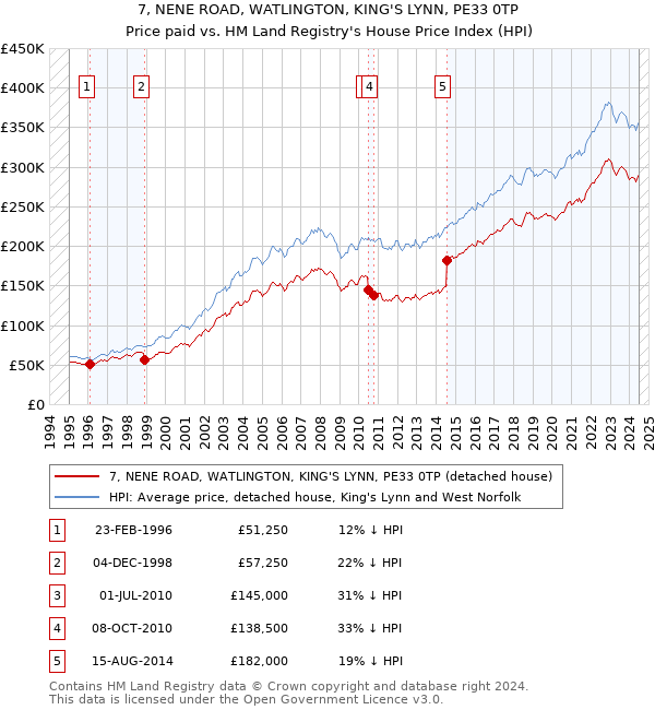 7, NENE ROAD, WATLINGTON, KING'S LYNN, PE33 0TP: Price paid vs HM Land Registry's House Price Index