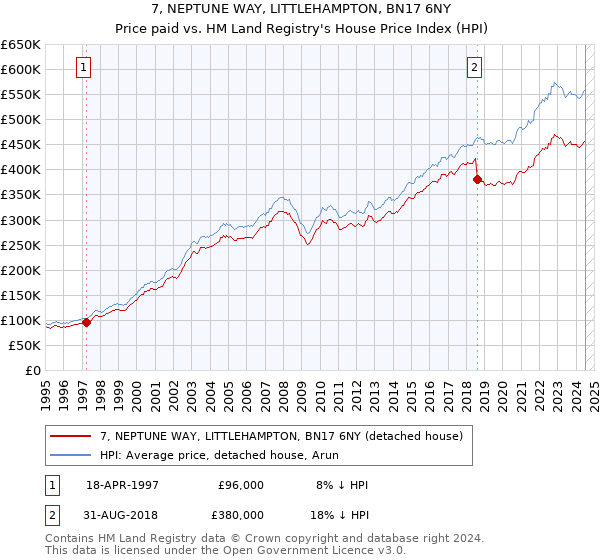 7, NEPTUNE WAY, LITTLEHAMPTON, BN17 6NY: Price paid vs HM Land Registry's House Price Index