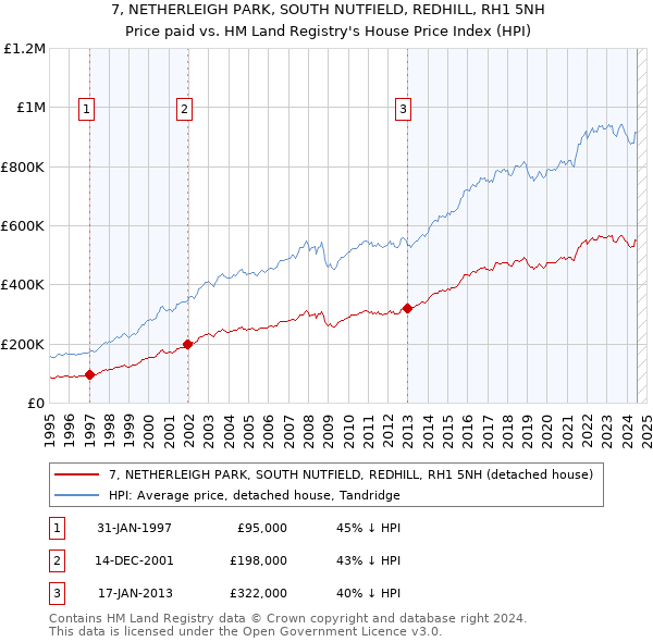 7, NETHERLEIGH PARK, SOUTH NUTFIELD, REDHILL, RH1 5NH: Price paid vs HM Land Registry's House Price Index