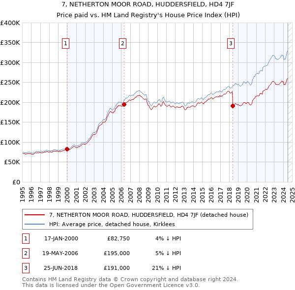 7, NETHERTON MOOR ROAD, HUDDERSFIELD, HD4 7JF: Price paid vs HM Land Registry's House Price Index