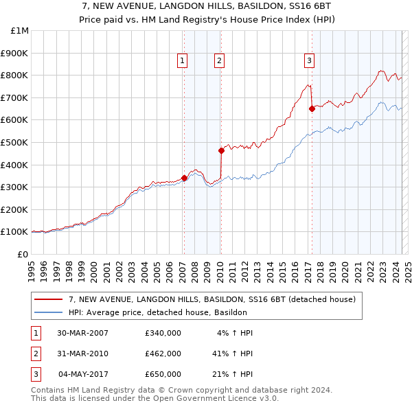 7, NEW AVENUE, LANGDON HILLS, BASILDON, SS16 6BT: Price paid vs HM Land Registry's House Price Index