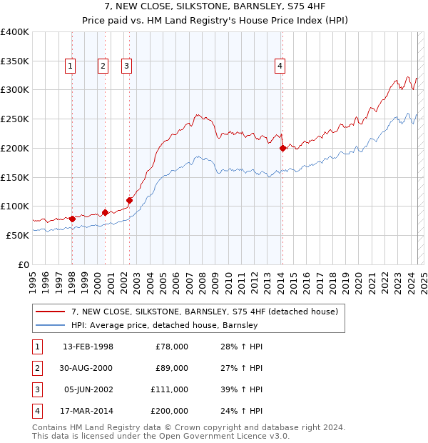 7, NEW CLOSE, SILKSTONE, BARNSLEY, S75 4HF: Price paid vs HM Land Registry's House Price Index