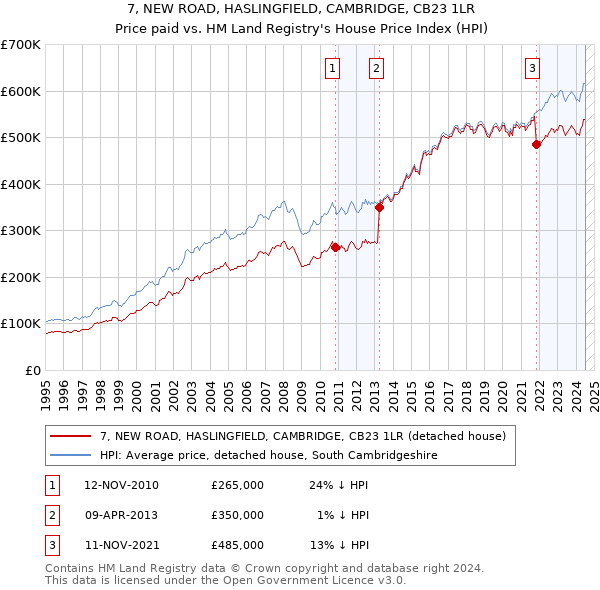 7, NEW ROAD, HASLINGFIELD, CAMBRIDGE, CB23 1LR: Price paid vs HM Land Registry's House Price Index