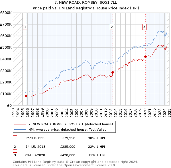 7, NEW ROAD, ROMSEY, SO51 7LL: Price paid vs HM Land Registry's House Price Index