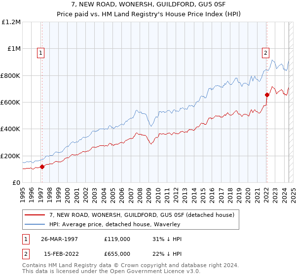 7, NEW ROAD, WONERSH, GUILDFORD, GU5 0SF: Price paid vs HM Land Registry's House Price Index