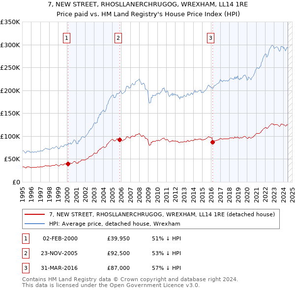 7, NEW STREET, RHOSLLANERCHRUGOG, WREXHAM, LL14 1RE: Price paid vs HM Land Registry's House Price Index