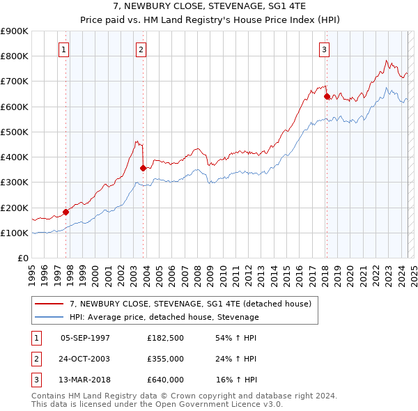 7, NEWBURY CLOSE, STEVENAGE, SG1 4TE: Price paid vs HM Land Registry's House Price Index