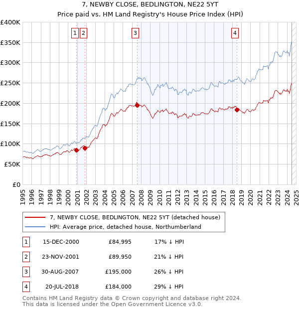 7, NEWBY CLOSE, BEDLINGTON, NE22 5YT: Price paid vs HM Land Registry's House Price Index