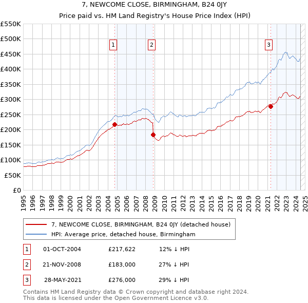 7, NEWCOME CLOSE, BIRMINGHAM, B24 0JY: Price paid vs HM Land Registry's House Price Index