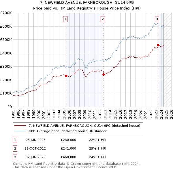 7, NEWFIELD AVENUE, FARNBOROUGH, GU14 9PG: Price paid vs HM Land Registry's House Price Index