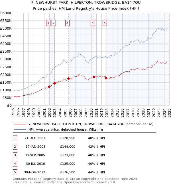 7, NEWHURST PARK, HILPERTON, TROWBRIDGE, BA14 7QU: Price paid vs HM Land Registry's House Price Index