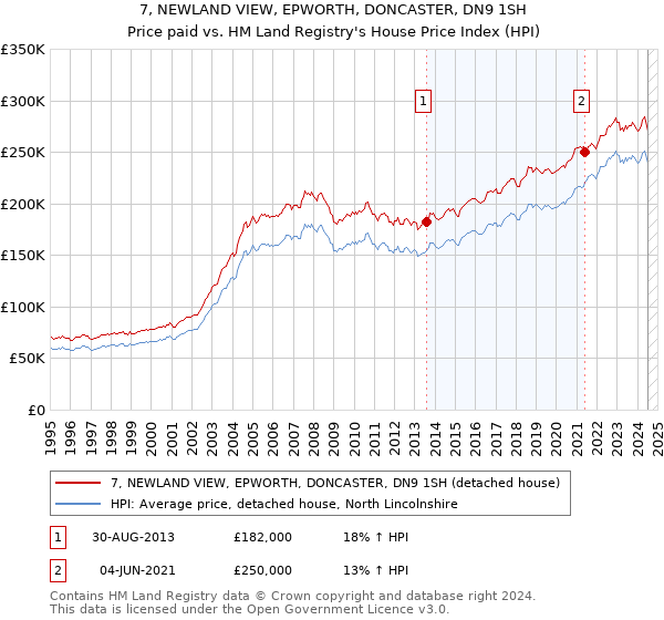 7, NEWLAND VIEW, EPWORTH, DONCASTER, DN9 1SH: Price paid vs HM Land Registry's House Price Index