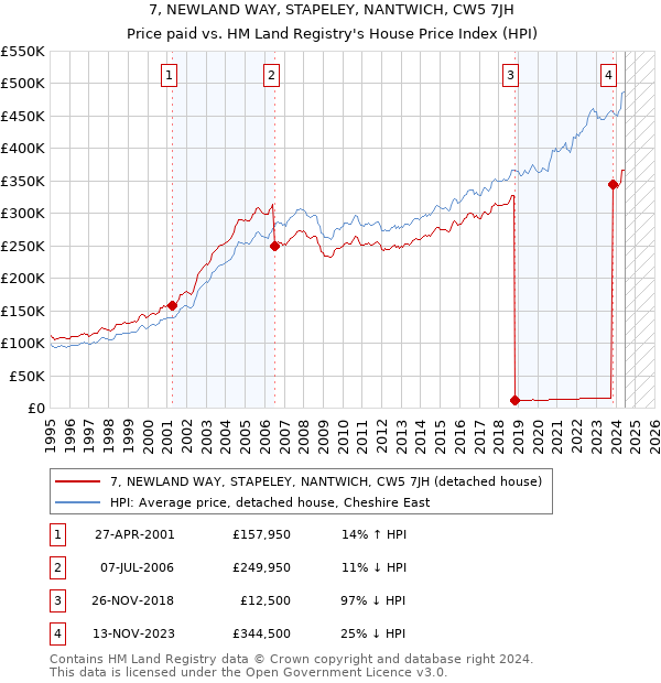 7, NEWLAND WAY, STAPELEY, NANTWICH, CW5 7JH: Price paid vs HM Land Registry's House Price Index