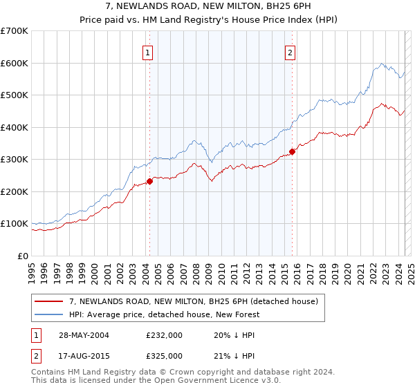 7, NEWLANDS ROAD, NEW MILTON, BH25 6PH: Price paid vs HM Land Registry's House Price Index