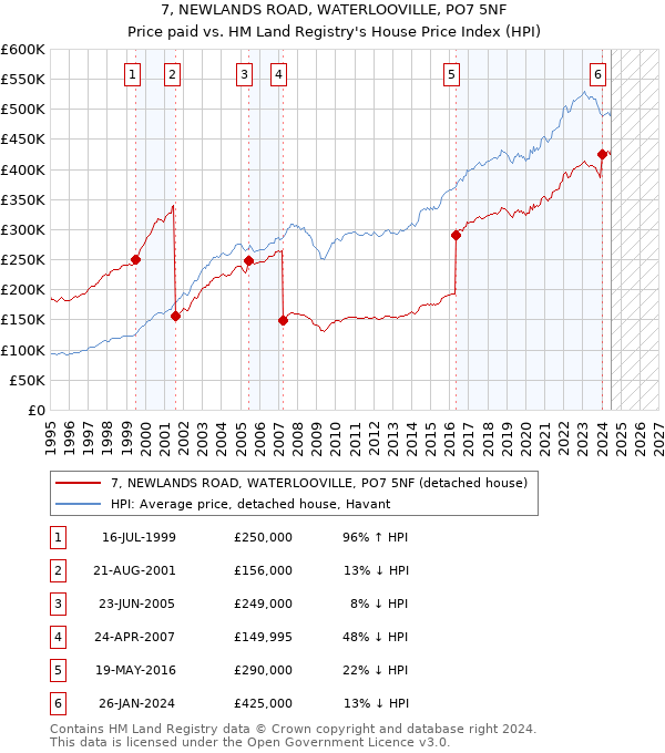 7, NEWLANDS ROAD, WATERLOOVILLE, PO7 5NF: Price paid vs HM Land Registry's House Price Index