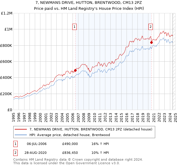 7, NEWMANS DRIVE, HUTTON, BRENTWOOD, CM13 2PZ: Price paid vs HM Land Registry's House Price Index