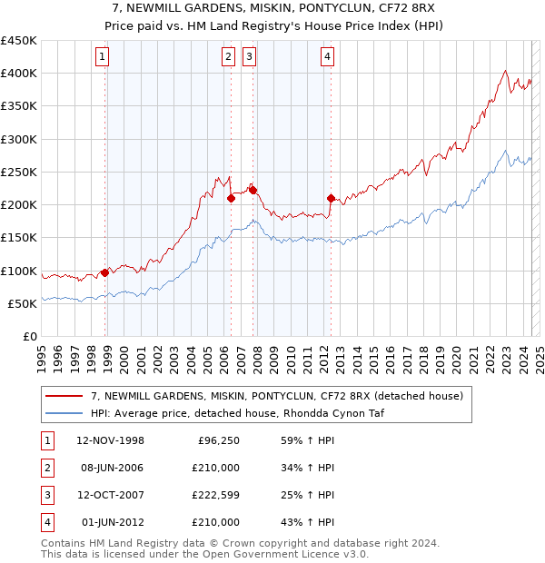 7, NEWMILL GARDENS, MISKIN, PONTYCLUN, CF72 8RX: Price paid vs HM Land Registry's House Price Index