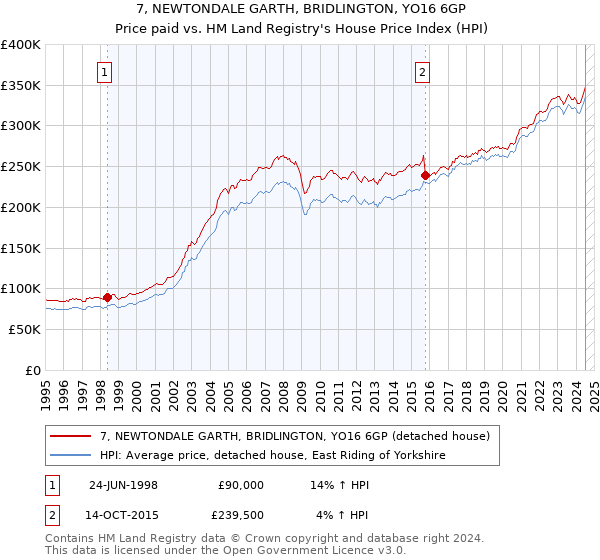 7, NEWTONDALE GARTH, BRIDLINGTON, YO16 6GP: Price paid vs HM Land Registry's House Price Index