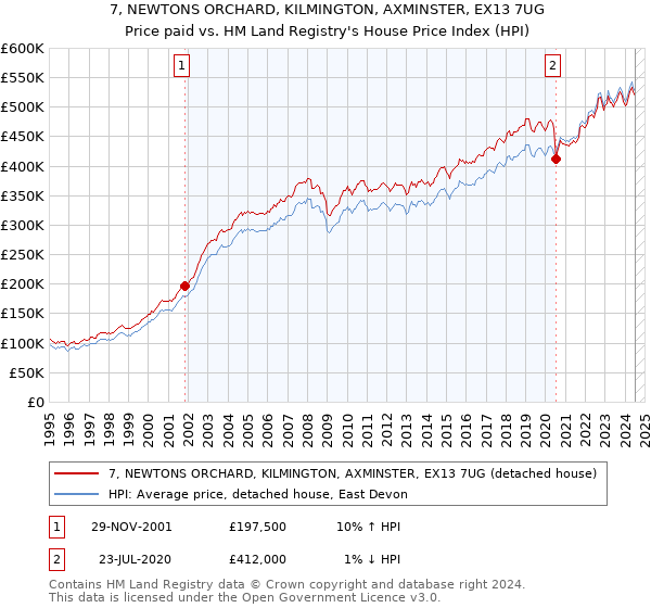 7, NEWTONS ORCHARD, KILMINGTON, AXMINSTER, EX13 7UG: Price paid vs HM Land Registry's House Price Index