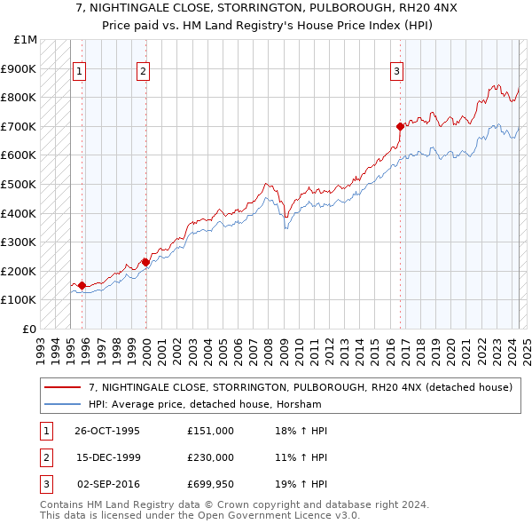 7, NIGHTINGALE CLOSE, STORRINGTON, PULBOROUGH, RH20 4NX: Price paid vs HM Land Registry's House Price Index