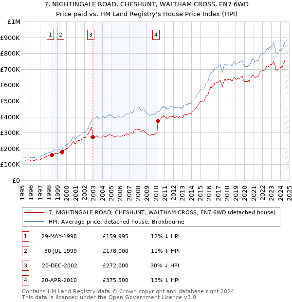 7, NIGHTINGALE ROAD, CHESHUNT, WALTHAM CROSS, EN7 6WD: Price paid vs HM Land Registry's House Price Index